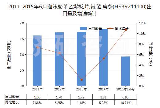 2011-2015年6月泡沫聚苯乙烯板,片,帶,箔,扁條(HS39211100)出口量及增速統(tǒng)計 2011-2015年6月泡沫聚苯乙烯板,片,帶,箔,扁條(HS39211100)出口量及增速統(tǒng)計